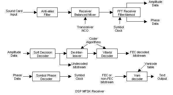 DSP MFSK Receiver Block Diagram