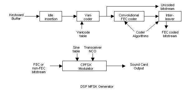 DSP MFSK Transmitter